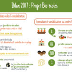 Infographie sur les avancées du projet Bio-écoles en 2017, juin 2018