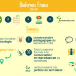 Infographie, le projet Biofermes Internationales en France, juin 2018