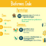 Infographie, le projet Biofermes Internationales en Inde, juin 2018