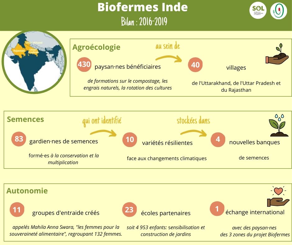 Biofermes Inde bilan