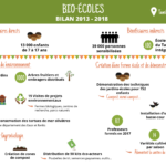 Infographie bilan du projet Bio-ecoles 2013 2018