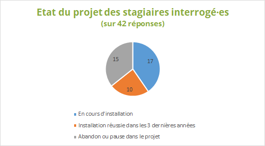 Statistique Biofermes France phase 1 2