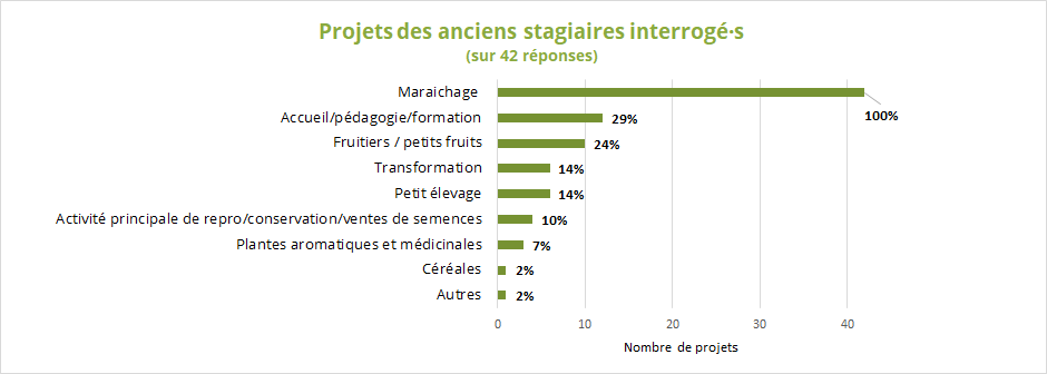 Statistique Biofermes France phase 1