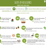 Infographic of the Seeds of Resilience project