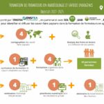 Infographie du projet Formation de formateurs en agroécologie et savoirs paysans