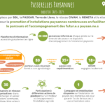 Infographie du projet Passerelles Paysannes