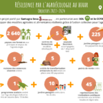 Infographie du projet Résilience par l'Agroécologie au Bihar
